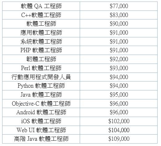 軟體工程師的薪水究竟有多高 電子工程專輯