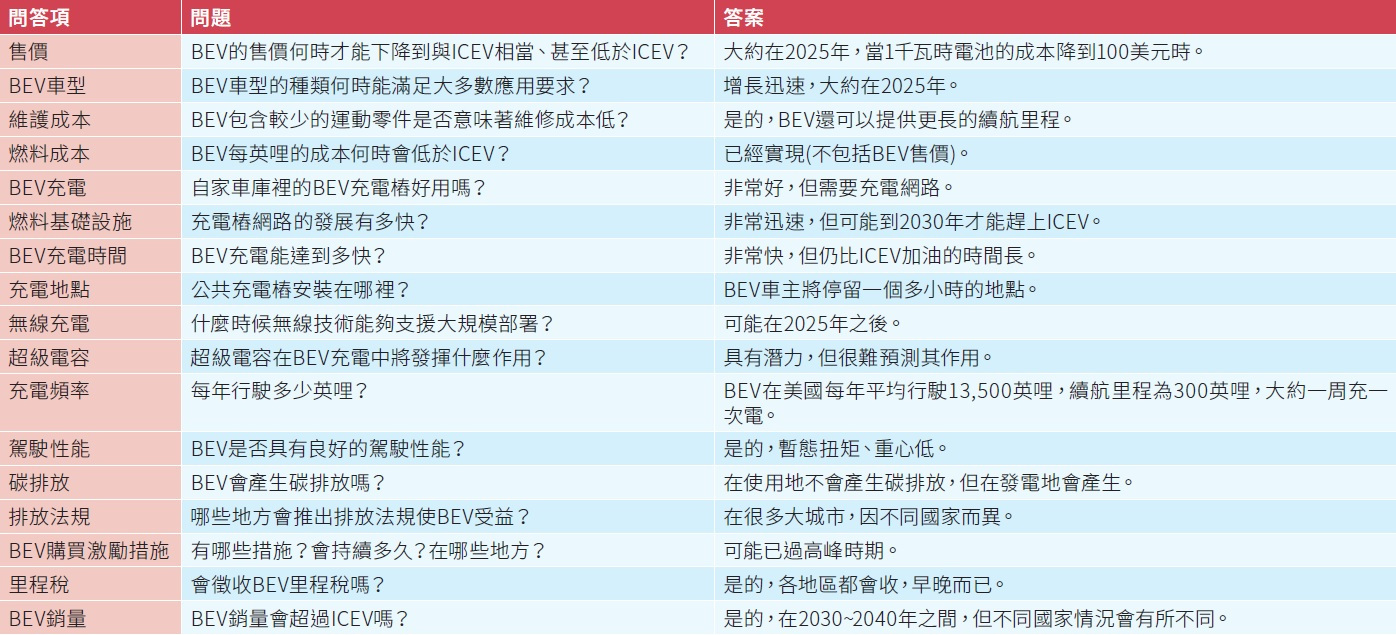 電動車和燃油車 誰將成為最終贏家 電子工程專輯