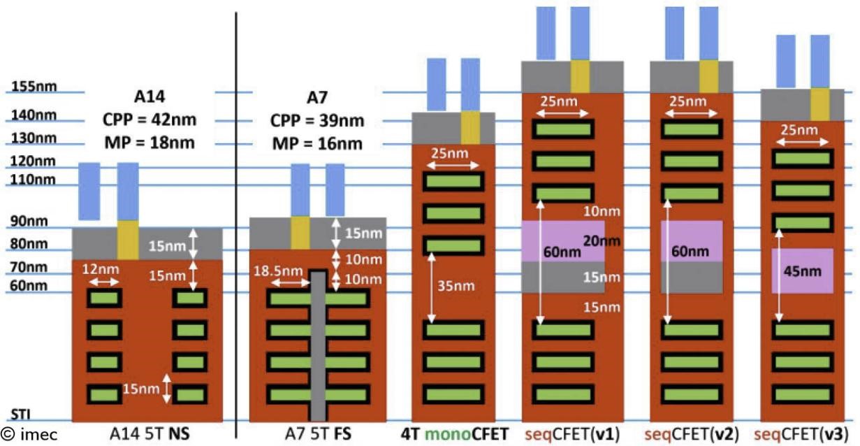 將CFET用於1nm及以下節點製程- 電子工程專輯