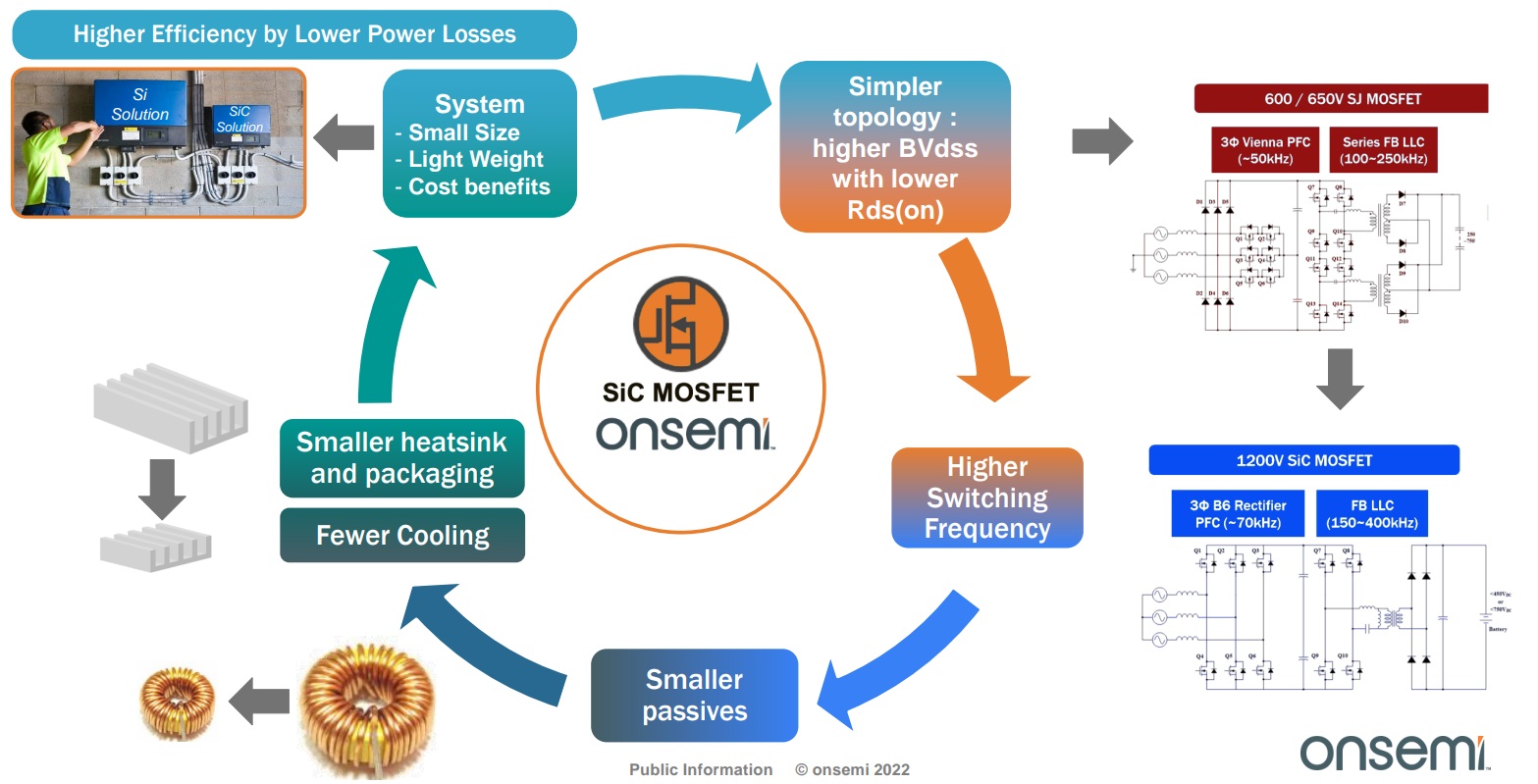 onsemi：SiC多元擴展高功率新應用 - 電子工程專輯